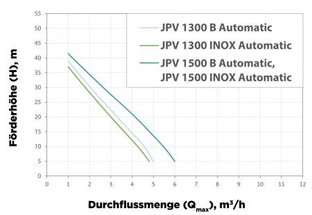 JPV 1500 INOX Automatic Bomba de jardín, con impulsor y carcasa de acero inoxidable, 1500 W, 6.300 l/h, 4,8 bar